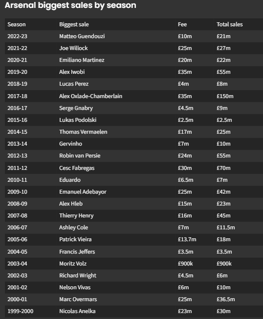 A snippet of Arsenal's transfer window over the years